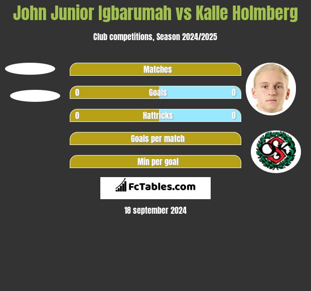 John Junior Igbarumah vs Kalle Holmberg h2h player stats