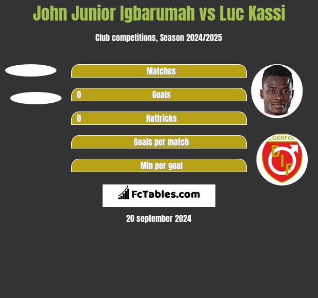 John Junior Igbarumah vs Luc Kassi h2h player stats