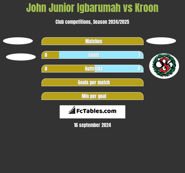 John Junior Igbarumah vs Kroon h2h player stats