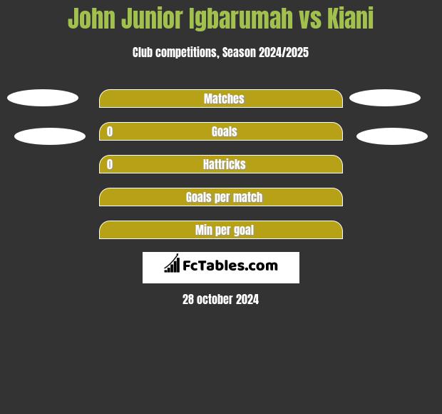 John Junior Igbarumah vs Kiani h2h player stats