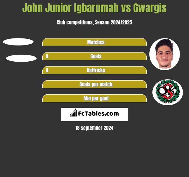 John Junior Igbarumah vs Gwargis h2h player stats