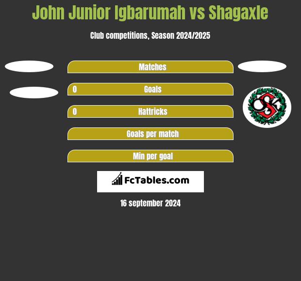 John Junior Igbarumah vs Shagaxle h2h player stats