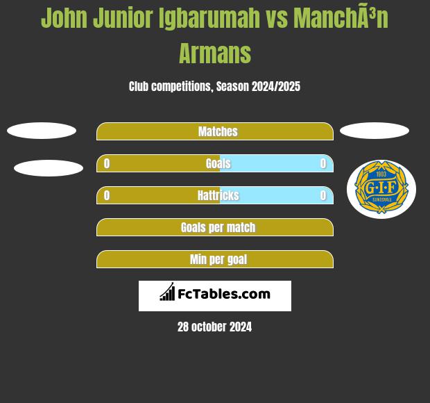 John Junior Igbarumah vs ManchÃ³n Armans h2h player stats