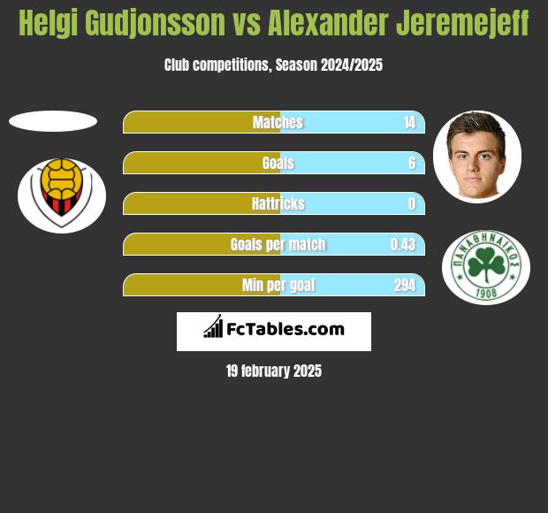 Helgi Gudjonsson vs Alexander Jeremejeff h2h player stats