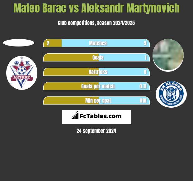 Mateo Barac vs Alaksandr Martynowicz h2h player stats