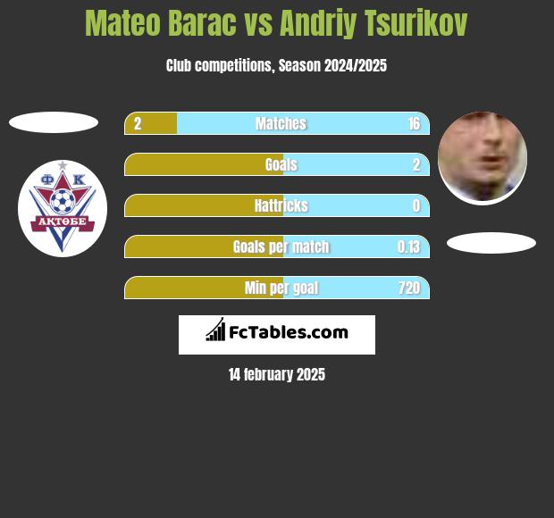 Mateo Barac vs Andriy Tsurikov h2h player stats