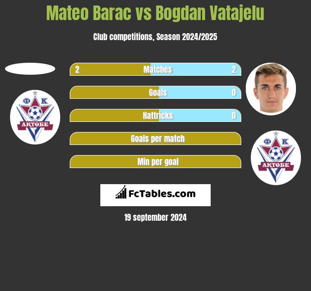 Mateo Barac vs Bogdan Vatajelu h2h player stats