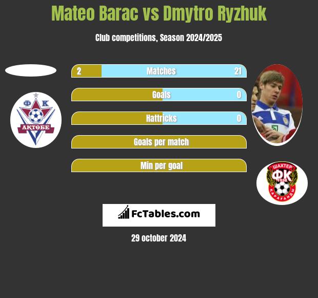 Mateo Barac vs Dimitro Ryżjuk h2h player stats