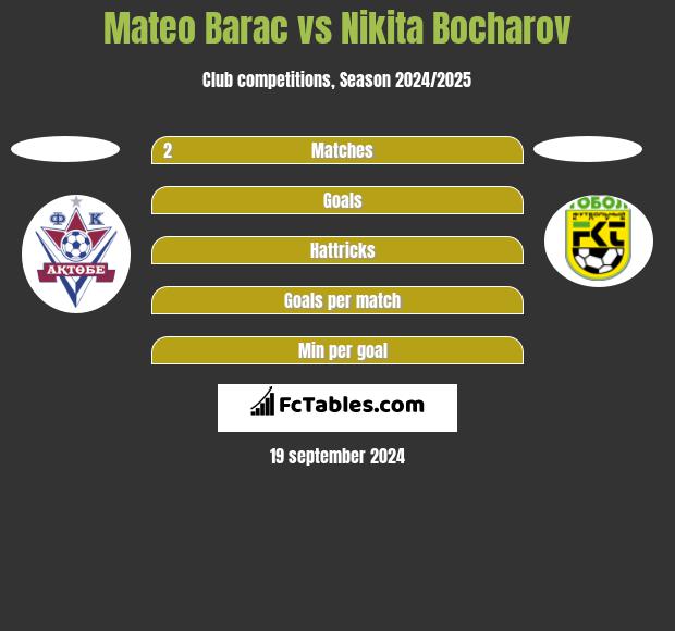 Mateo Barac vs Nikita Bocharov h2h player stats