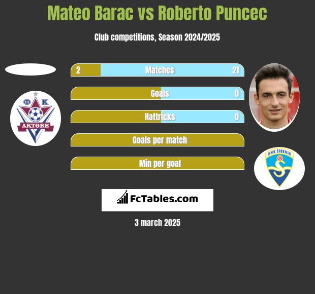 Mateo Barac vs Roberto Puncec h2h player stats