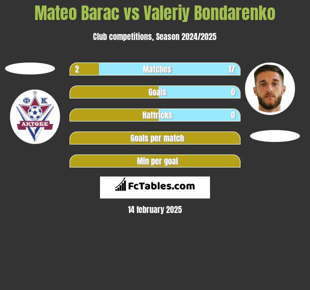 Mateo Barac vs Valeriy Bondarenko h2h player stats