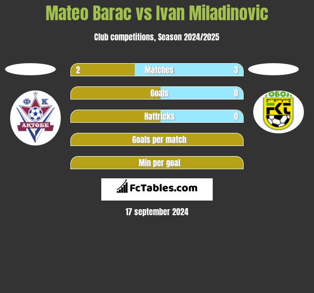 Mateo Barac vs Ivan Miladinovic h2h player stats