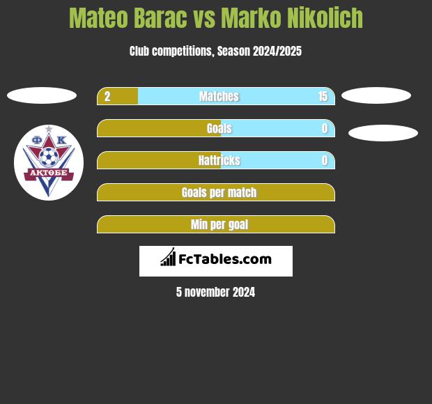 Mateo Barac vs Marko Nikolich h2h player stats