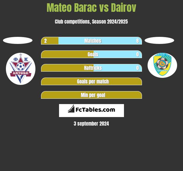 Mateo Barac vs Dairov h2h player stats