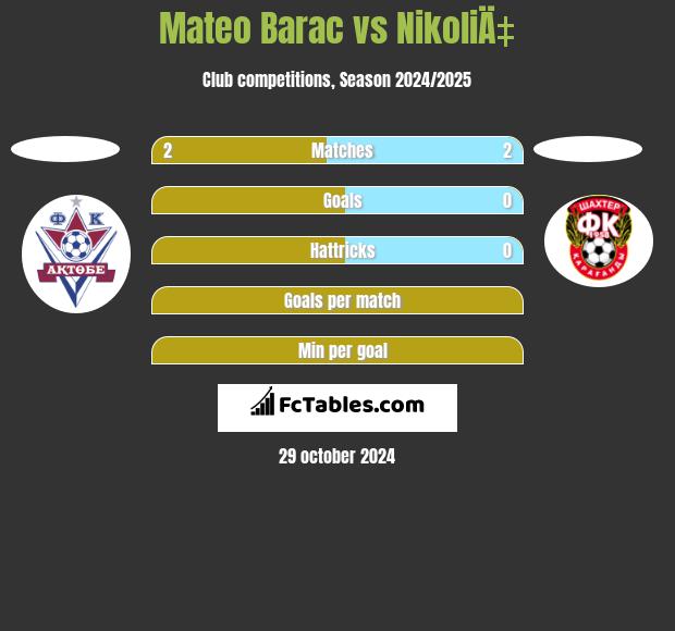 Mateo Barac vs NikoliÄ‡ h2h player stats