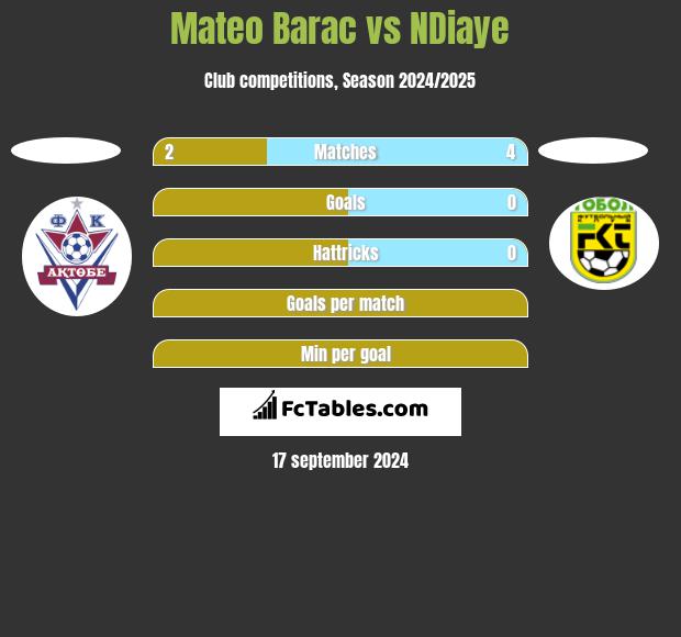 Mateo Barac vs NDiaye h2h player stats