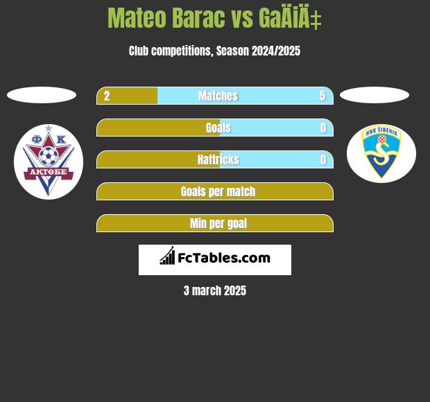 Mateo Barac vs GaÄiÄ‡ h2h player stats