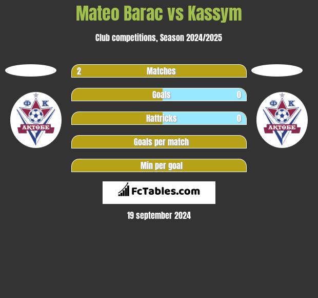 Mateo Barac vs Kassym h2h player stats