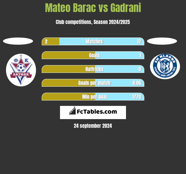 Mateo Barac vs Gadrani h2h player stats