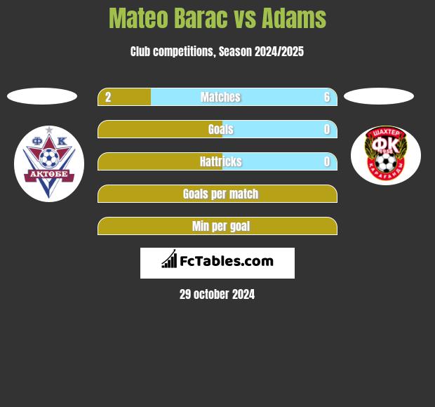 Mateo Barac vs Adams h2h player stats