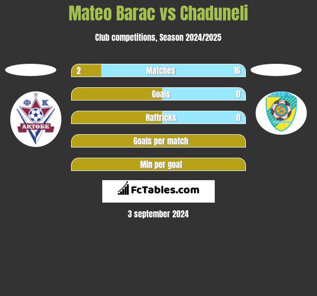 Mateo Barac vs Chaduneli h2h player stats