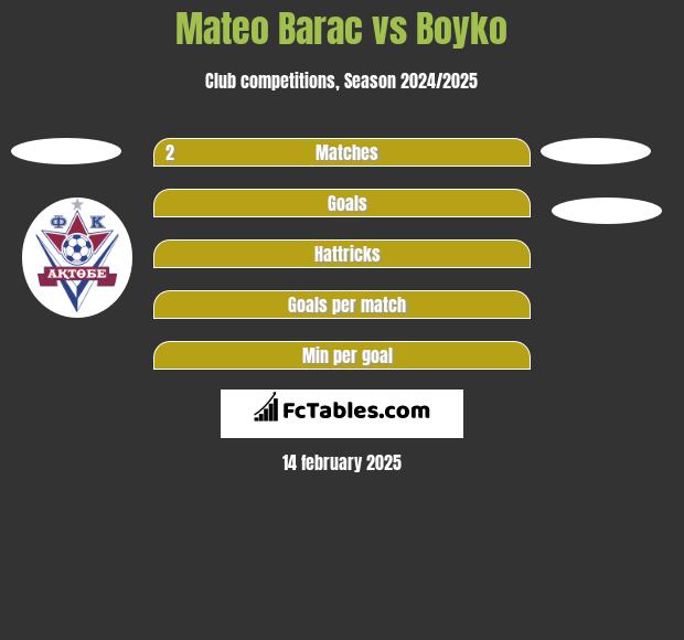 Mateo Barac vs Boyko h2h player stats