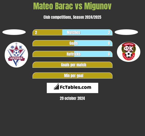 Mateo Barac vs Migunov h2h player stats