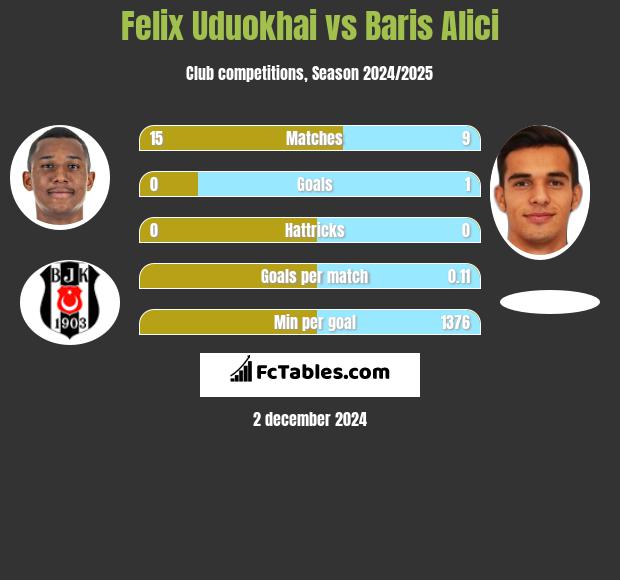 Felix Uduokhai vs Baris Alici h2h player stats