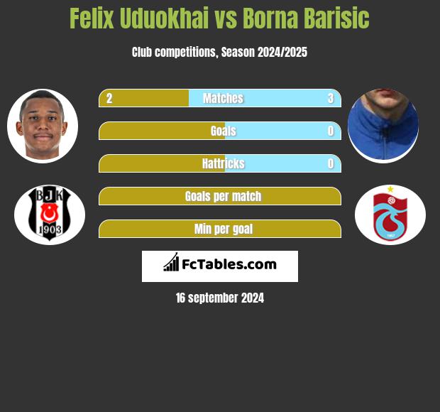 Felix Uduokhai vs Borna Barisic h2h player stats