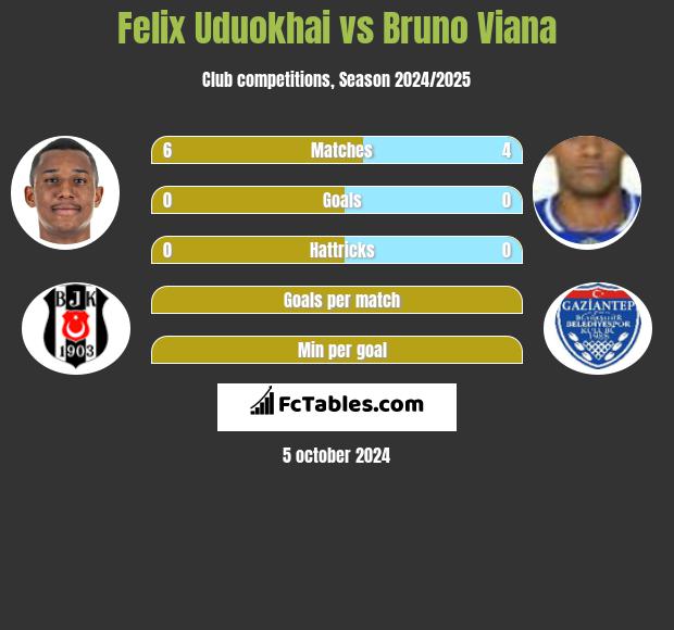 Felix Uduokhai vs Bruno Viana h2h player stats