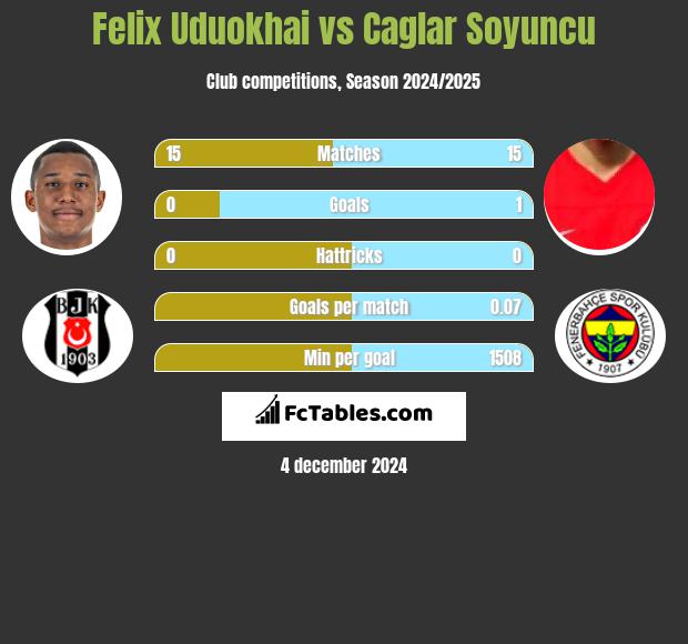 Felix Uduokhai vs Caglar Soyuncu h2h player stats