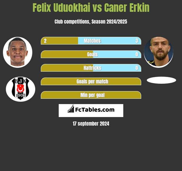 Felix Uduokhai vs Caner Erkin h2h player stats