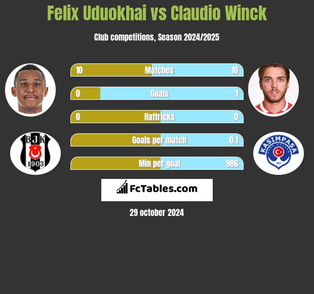 Felix Uduokhai vs Claudio Winck h2h player stats