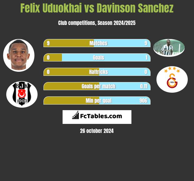 Felix Uduokhai vs Davinson Sanchez h2h player stats