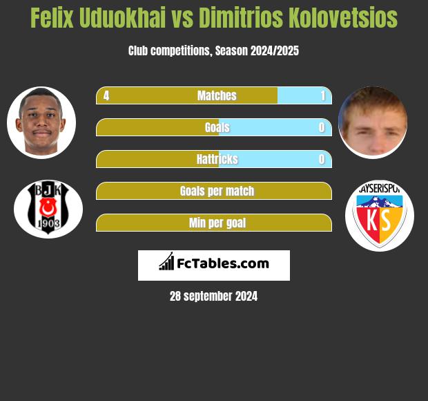 Felix Uduokhai vs Dimitrios Kolovetsios h2h player stats