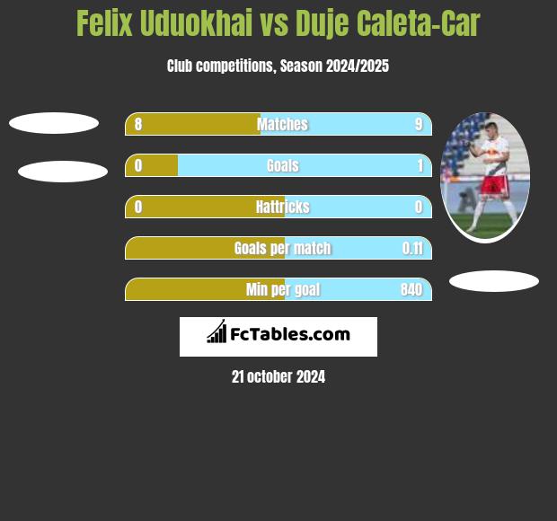 Felix Uduokhai vs Duje Caleta-Car h2h player stats