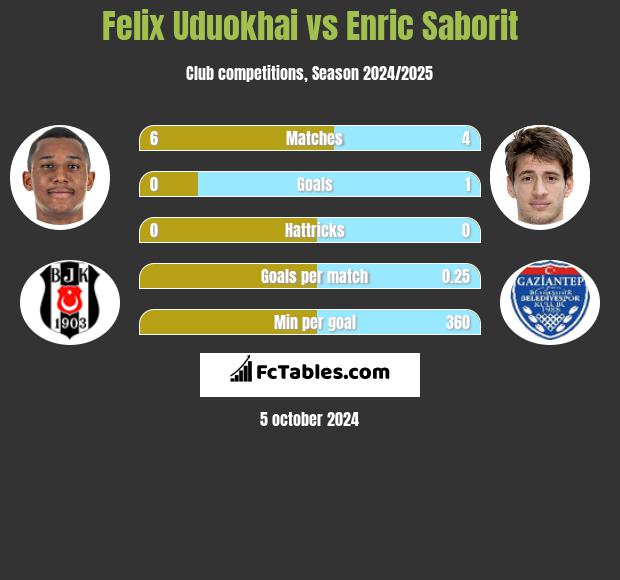 Felix Uduokhai vs Enric Saborit h2h player stats