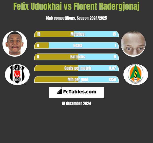 Felix Uduokhai vs Florent Hadergjonaj h2h player stats