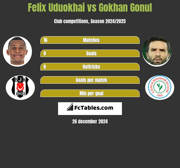 Felix Uduokhai vs Gokhan Gonul h2h player stats