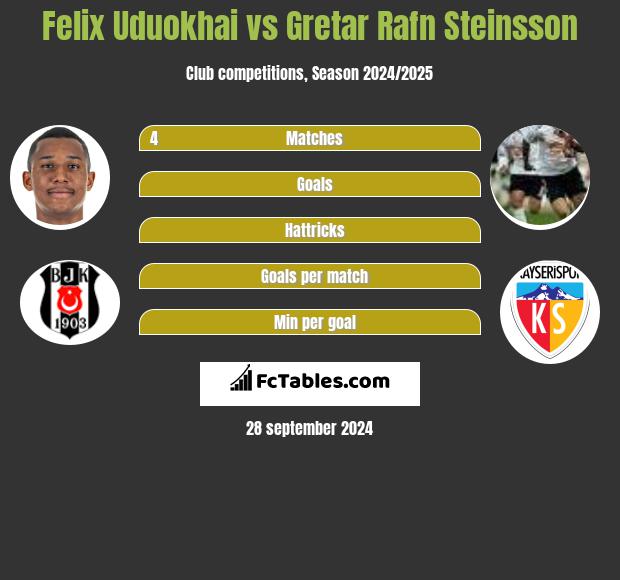 Felix Uduokhai vs Gretar Rafn Steinsson h2h player stats