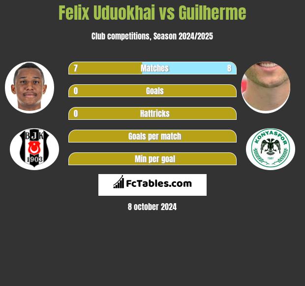 Felix Uduokhai vs Guilherme h2h player stats