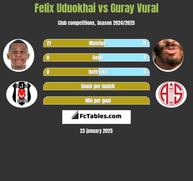 Felix Uduokhai vs Guray Vural h2h player stats