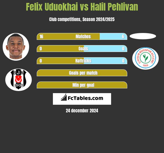 Felix Uduokhai vs Halil Pehlivan h2h player stats