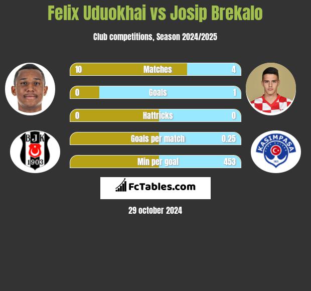 Felix Uduokhai vs Josip Brekalo h2h player stats