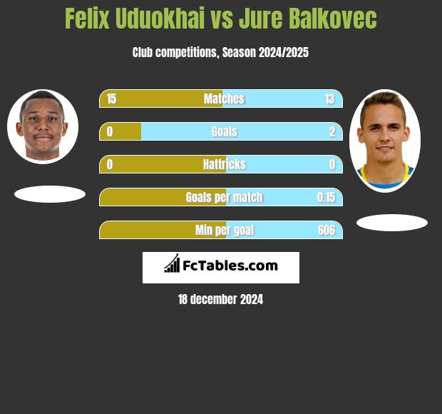 Felix Uduokhai vs Jure Balkovec h2h player stats