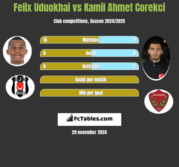 Felix Uduokhai vs Kamil Ahmet Corekci h2h player stats