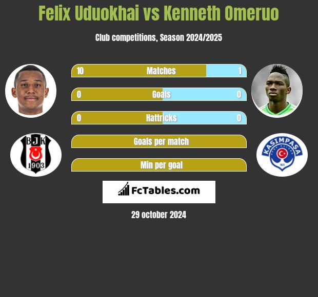 Felix Uduokhai vs Kenneth Omeruo h2h player stats