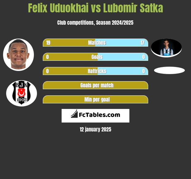 Felix Uduokhai vs Lubomir Satka h2h player stats