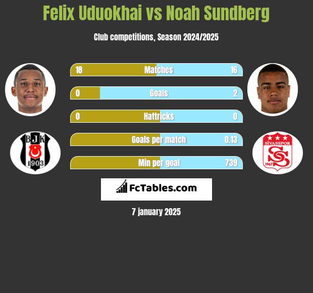 Felix Uduokhai vs Noah Sundberg h2h player stats