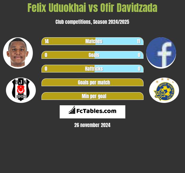 Felix Uduokhai vs Ofir Davidzada h2h player stats